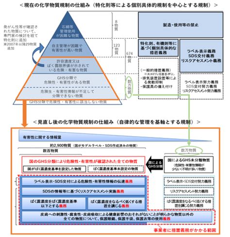 中間物|化学物質審査規制法における新規化学物質の製造・輸入に関する。